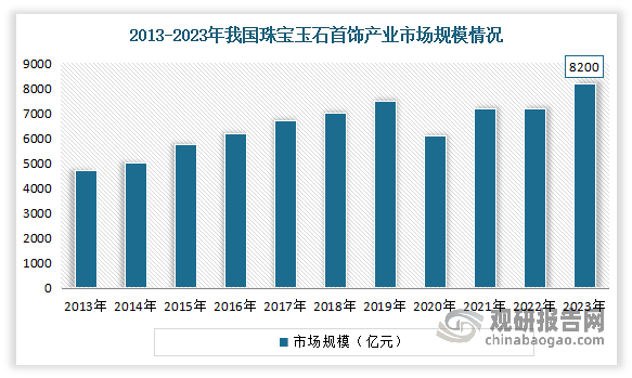 我國珠寶行業(yè)消費漸顯 零售額創(chuàng)歷史新高 黃金一枝獨秀成為